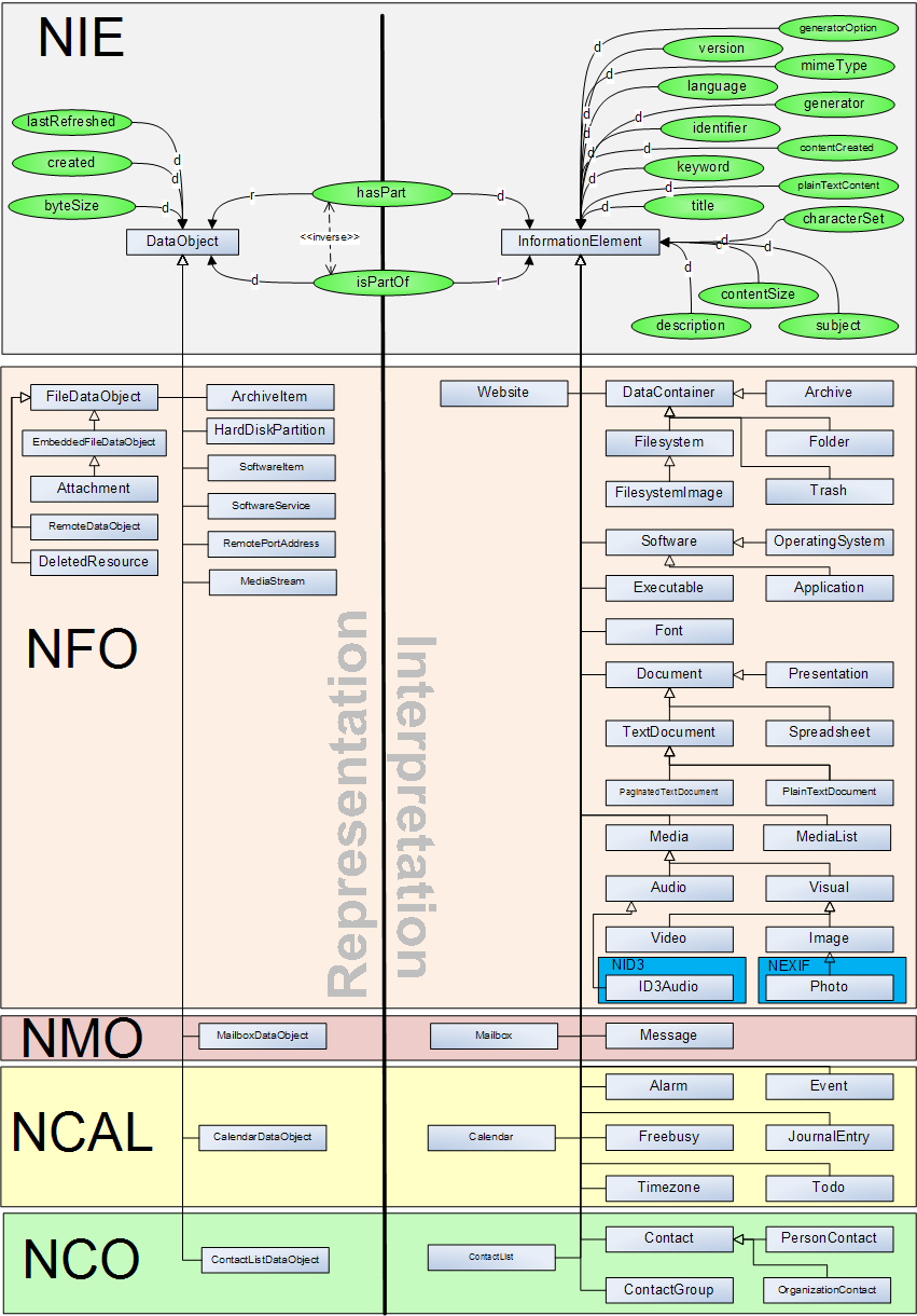 High-Level Overview