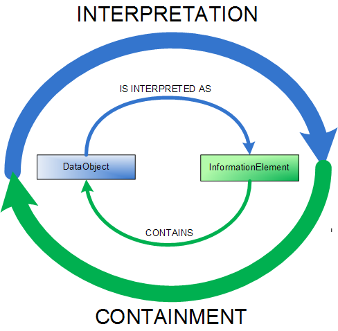 Interpretation/Containment