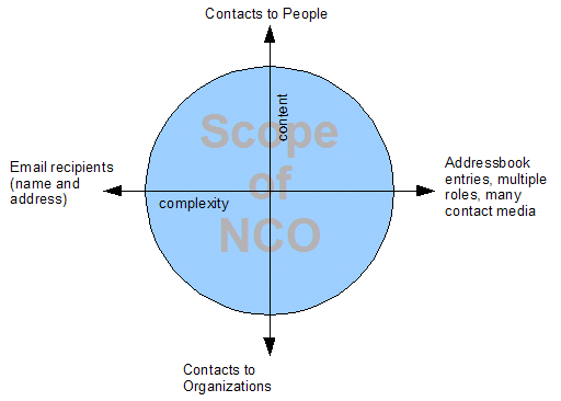 NCO Scope