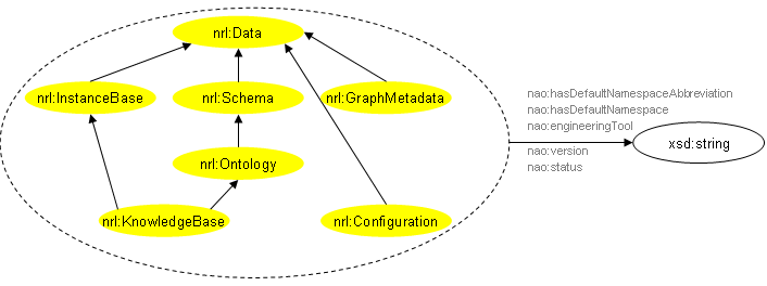 Data Properties