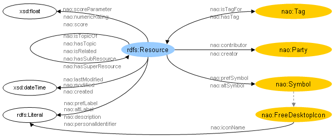 lower level properties