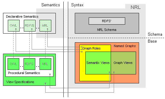 Overview of NRL: AbstractSyntax, Concepts and Semantics