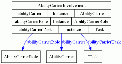 Role based modelling of tmo:AbilityCarrierInvolvement