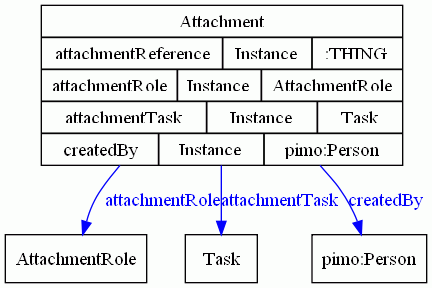  Role based modelling of tmo:Attachment 