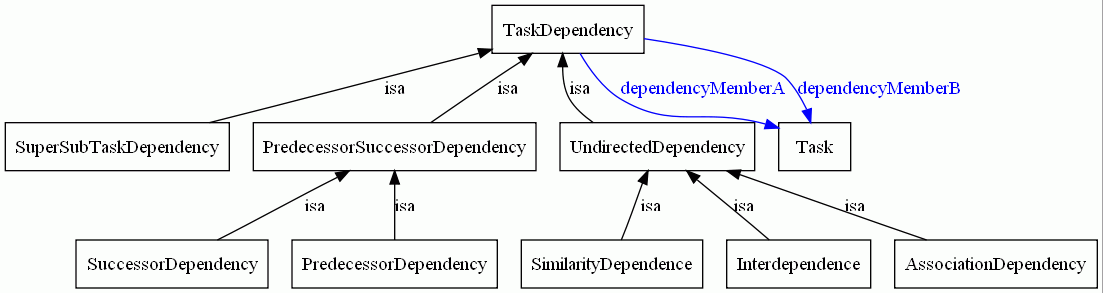 Role based modelling of tmo:TaskDependency