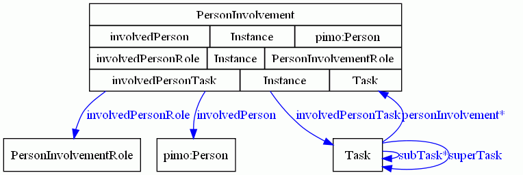 Role based modelling of tmo:PersonInvolvement