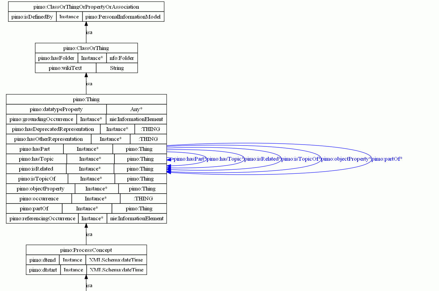 tmo class and ist super-classes