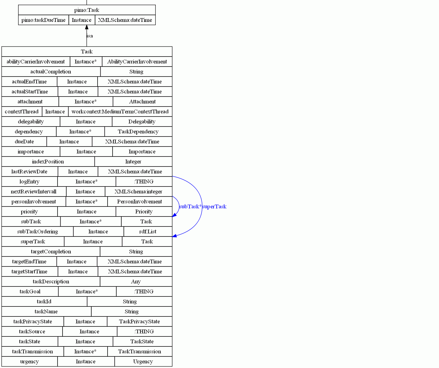 tmo class and ist super-classes